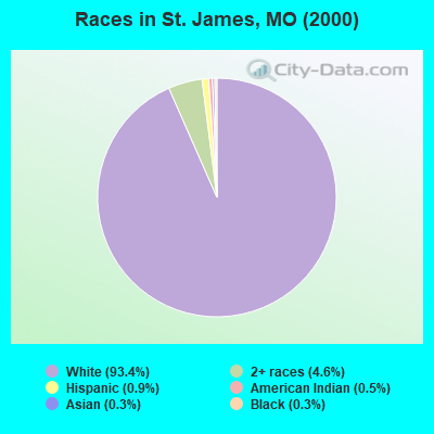 Races in St. James, MO (2000)