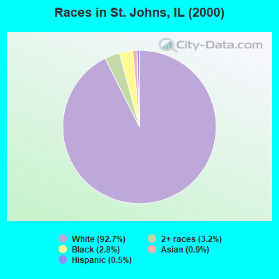 Races in St. Johns, IL (2000)