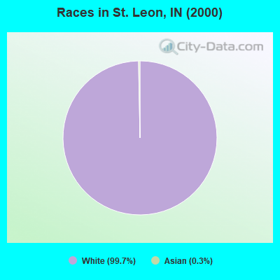 Races in St. Leon, IN (2000)