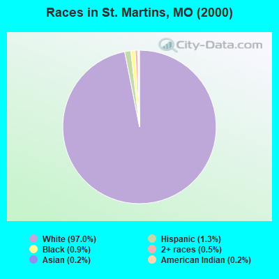Races in St. Martins, MO (2000)