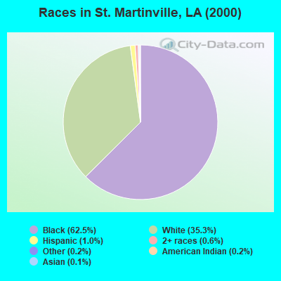 Races in St. Martinville, LA (2000)