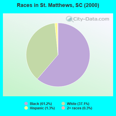 Races in St. Matthews, SC (2000)