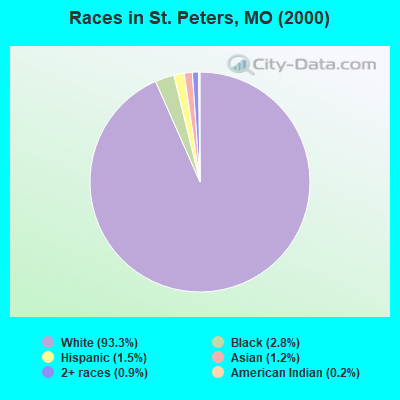 Races in St. Peters, MO (2000)