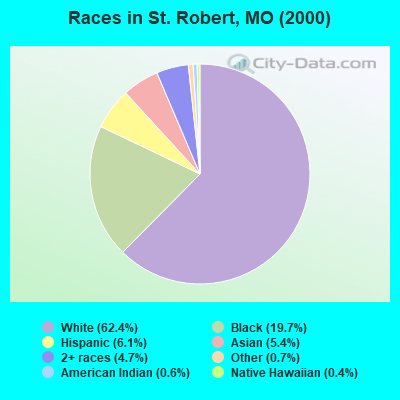 Races in St. Robert, MO (2000)
