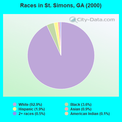 Races in St. Simons, GA (2000)