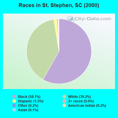 Races in St. Stephen, SC (2000)