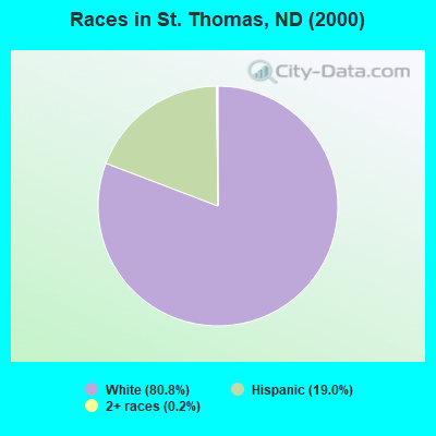 Races in St. Thomas, ND (2000)