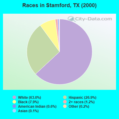 Races in Stamford, TX (2000)