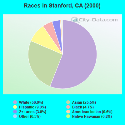 Races in Stanford, CA (2000)