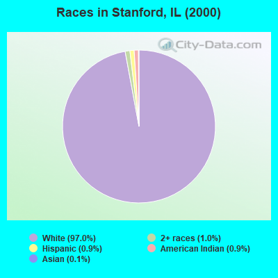 Races in Stanford, IL (2000)