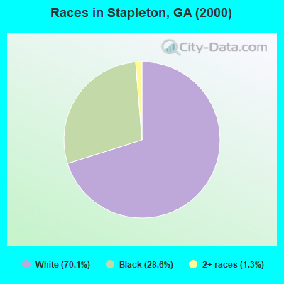 Races in Stapleton, GA (2000)