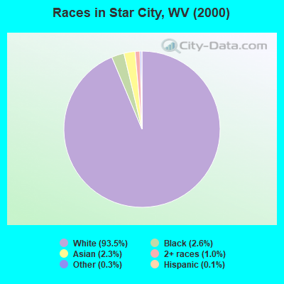 Races in Star City, WV (2000)