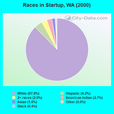 Races in Startup, WA (2000)
