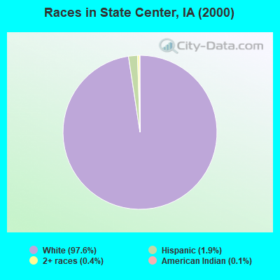 Races in State Center, IA (2000)