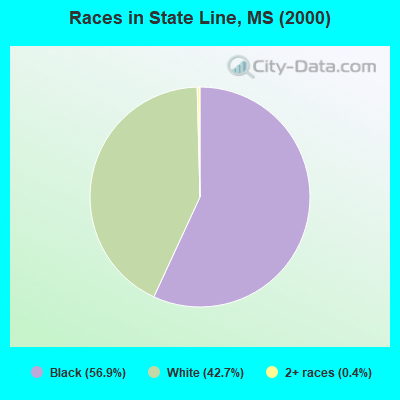 Races in State Line, MS (2000)