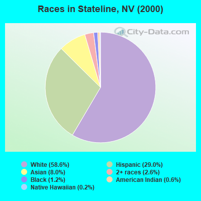 Races in Stateline, NV (2000)
