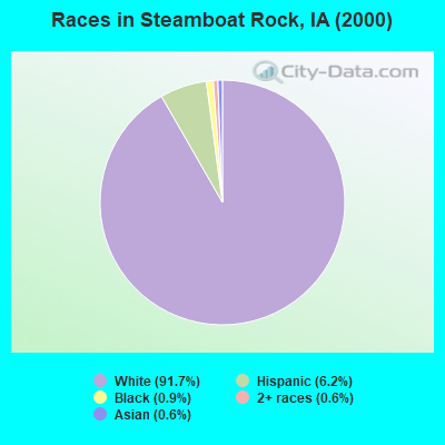 Races in Steamboat Rock, IA (2000)