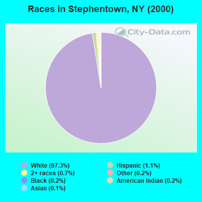 Races in Stephentown, NY (2000)