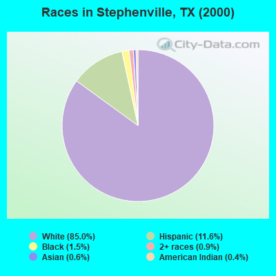 Races in Stephenville, TX (2000)