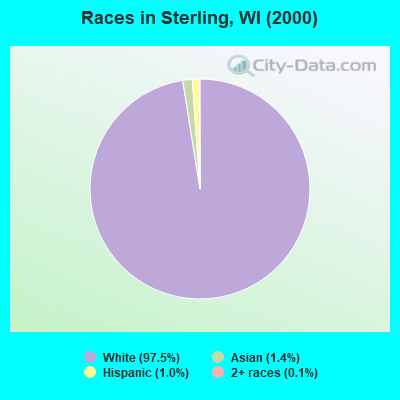 Races in Sterling, WI (2000)