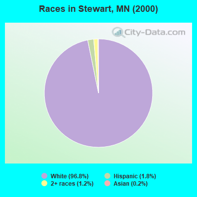 Races in Stewart, MN (2000)