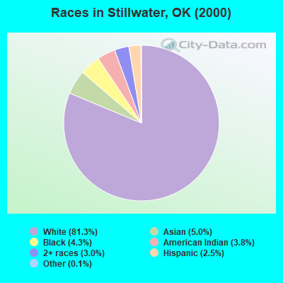 Races in Stillwater, OK (2000)