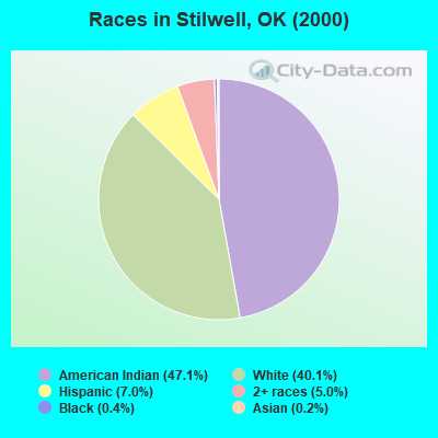 Races in Stilwell, OK (2000)