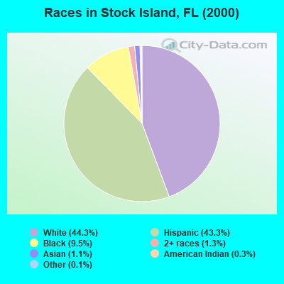 Races in Stock Island, FL (2000)