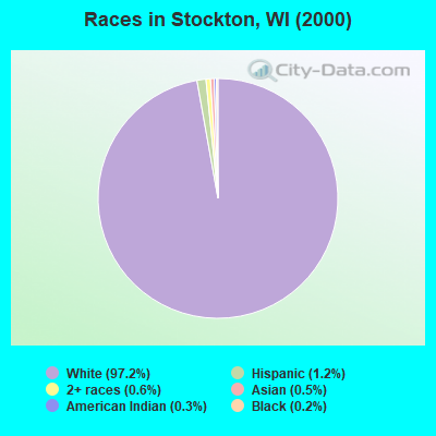 Races in Stockton, WI (2000)