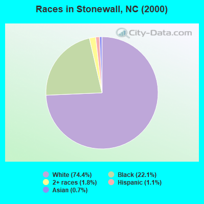 Races in Stonewall, NC (2000)