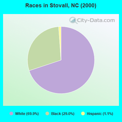 Races in Stovall, NC (2000)