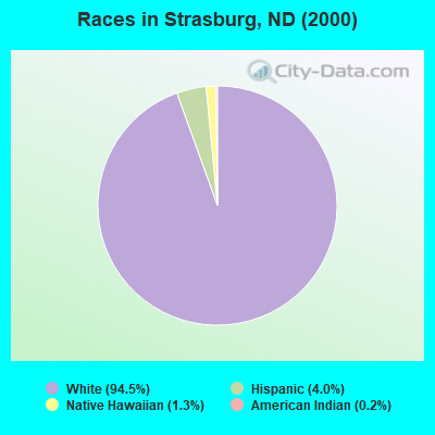 Races in Strasburg, ND (2000)