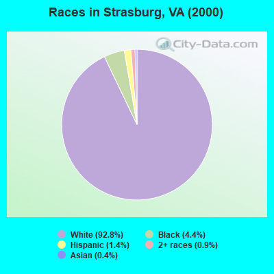 Races in Strasburg, VA (2000)