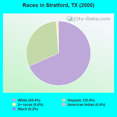 Races in Stratford, TX (2000)