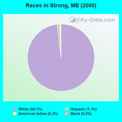 Races in Strong, ME (2000)