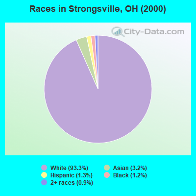 Races in Strongsville, OH (2000)