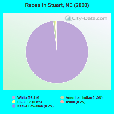 Races in Stuart, NE (2000)