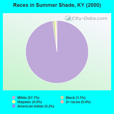 Races in Summer Shade, KY (2000)