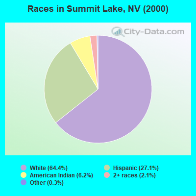 Races in Summit Lake, NV (2000)
