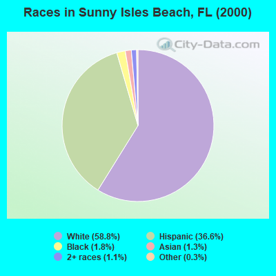 Races in Sunny Isles Beach, FL (2000)