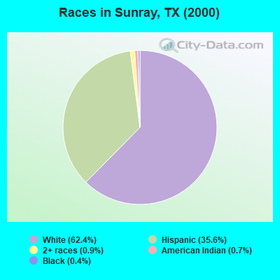 Races in Sunray, TX (2000)