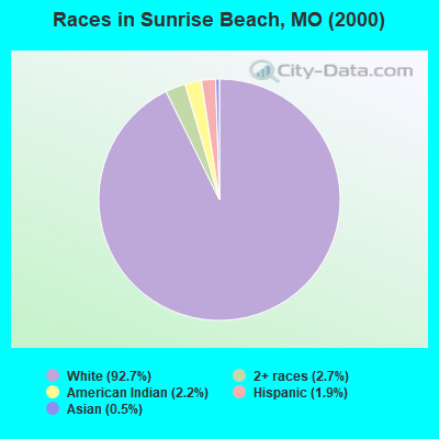 Races in Sunrise Beach, MO (2000)