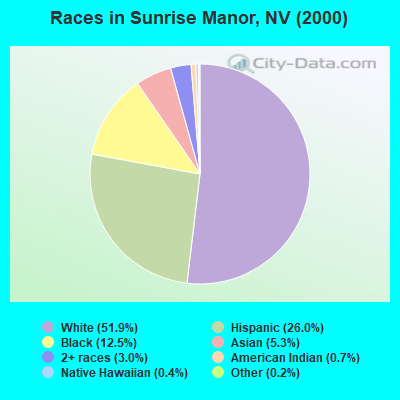 Races in Sunrise Manor, NV (2000)