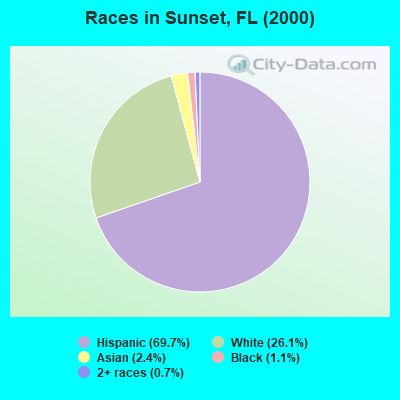 Races in Sunset, FL (2000)