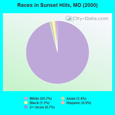 Races in Sunset Hills, MO (2000)