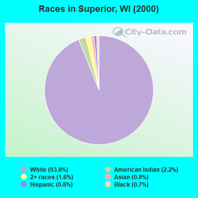 Races in Superior, WI (2000)