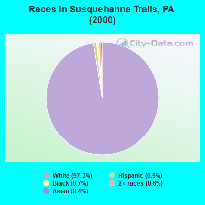 Races in Susquehanna Trails, PA (2000)