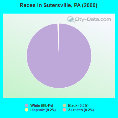 Races in Sutersville, PA (2000)