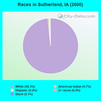 Races in Sutherland, IA (2000)