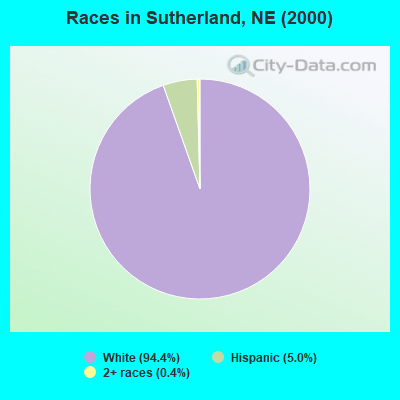 Races in Sutherland, NE (2000)